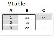 8 Best practices for data modeling Left examples source tables First, we perform a Left Join on the tables, resulting in VTable, containing all rows from Table1, combined with fields from matching