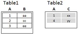 8 Best practices for data modeling Right examples source tables First, we perform a Right Join on the tables, resulting in VTable, containing all rows from Table2, combined with fields from matching