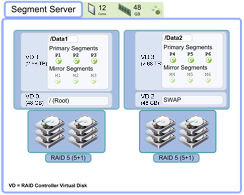 Segment Server RAID configuration To maximize I/O capacity and performance, each Segment Server contains 12 disks.