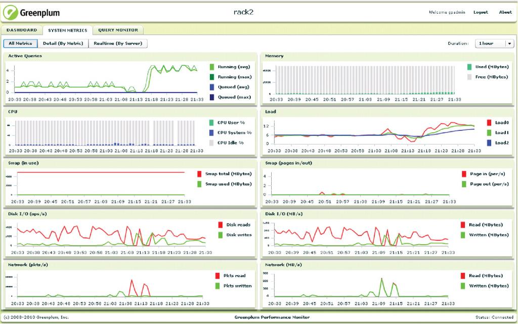 Monitoring and managing the DCA Greenplum Performance Monitor Greenplum Performance Monitor enables administrators to collect query and system performance metrics from an operating DCA.