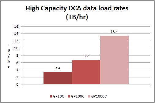 Table 22 summarizes the data load rates for the High Capacity DCA recorded during testing. Table 22. DCA option Greenplum GP10C Data load rates - High Capacity DCA Data load rate 3.