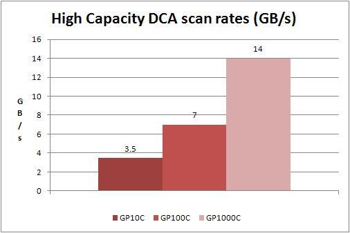 Table 25 details the High Capacity DCA scan rates in GB/s. Table 25. High Capacity DCA scan rates (GB/s) DCA option Scan rate Greenplum GP10C 3.