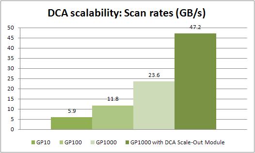 30 DCA scalability: Data load rates (TB/hr) 26.8 25 20 15 13.4 10 5 0 3.4 6.7 GP10 GP100 GP1000 GP1000 with DCA Scale Out Module Figure 15.