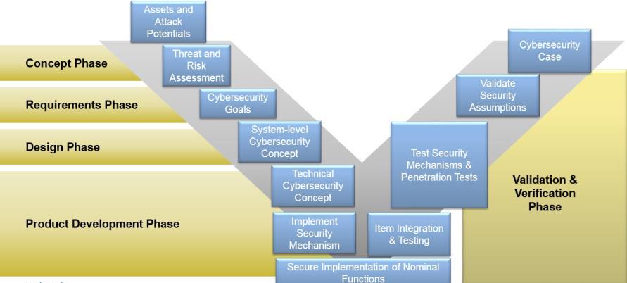 Key Takeaways and call to action Adressing cyber-security uses processes, methods and tools known from functional safety domain, with different scope Static and semantic code analysis provides a