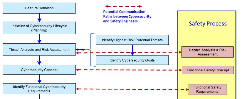 Communication between Cybersecurity and Safety