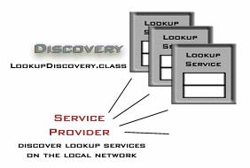 Principles of SDP Proposed Services Classes of services Attributes of service ServiceClassIDList ProviderName Identifier of service (16 bits) PDU : Protocol Data