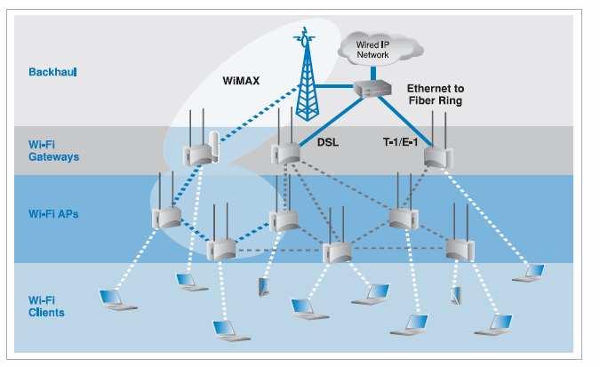 Phase 2 WiMAX as an