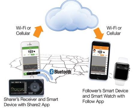 When the Sharer s receiver has Share On, the receiver transfers glucose information using Bluetooth wireless technology to the Sharer s smart device.