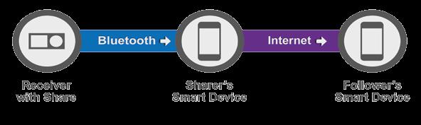 The Sharer must have their smart device within Bluetooth range of their receiver in order to send data to their Follower or the system will not work.