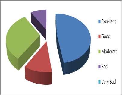 10% Respondents says Android Operating System Has Excellent Stability.