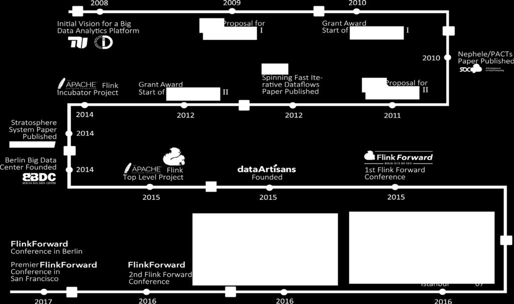 Flink Timeline 4 2013 Berlin Big Data