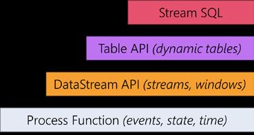 Table API & Stream
