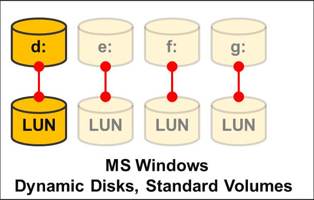 8.3 MS Windows Setup for XIV/V7000 Use this setup for storage system able to stripe data: DS8000, V7000, XIV, SVC IBM System Storage layout & performance guideline for SAP Figure 8: MS Server setup