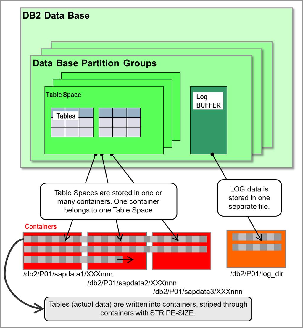 5 Introduction to Data Base and Storage layout 5.