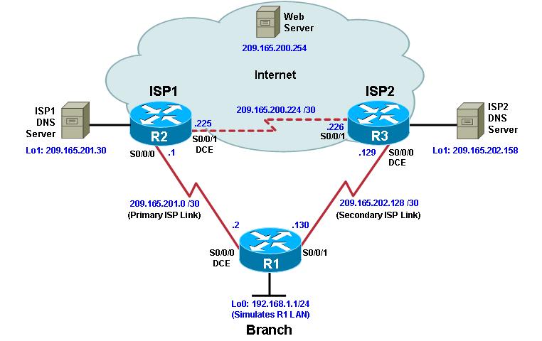 Chapter 5 Lab 5-2, Configure IP SLA Tracking and Path Control Topology Objectives Configure and verify the IP SLA feature. Test the IP SLA tracking feature.