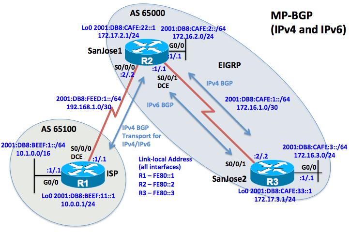 Chapter 7 Lab 7-5, Configuring MP-BGP Topology Objectives Background Configure EIGRP on ITA network.