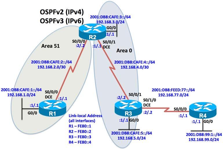 Chapter 3 Lab 3-2, Multi-Area OSPFv2 and OSPFv3 with Stub Area Topology Objectives Background Configure multi-area OSPFv2 for IPv4. Configure multi-area OSPFv3 for IPv6 Verify multi-area behavior.
