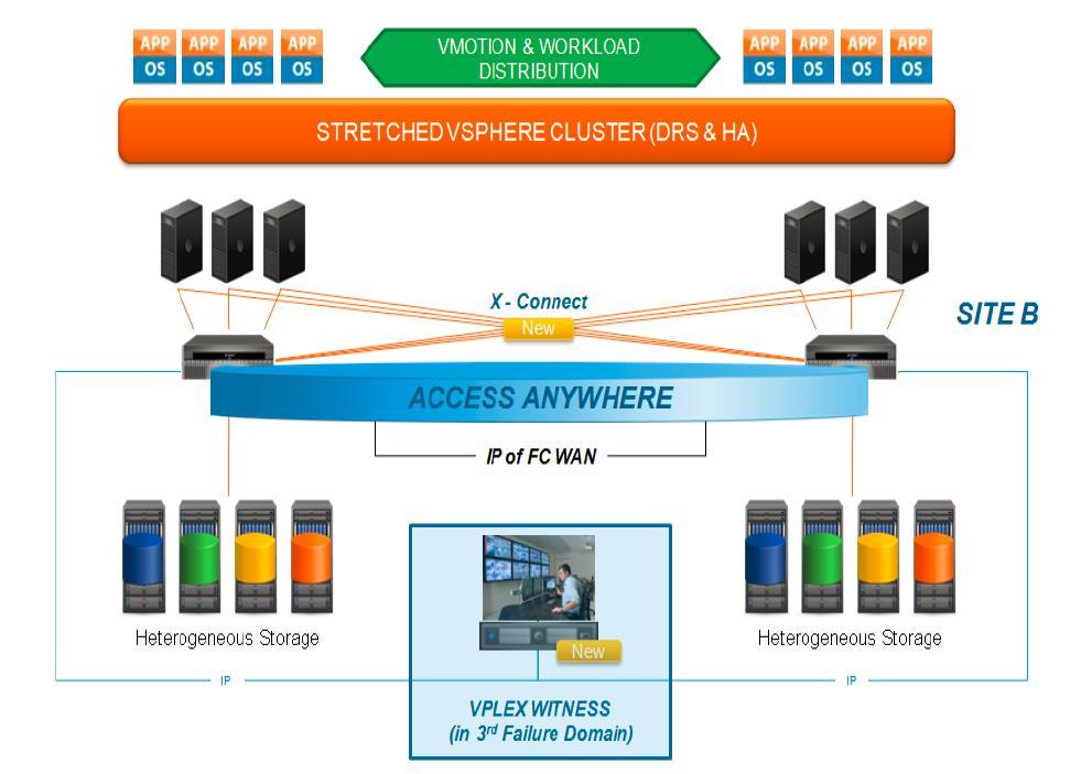 EMC VPLEX Part of the solution for Volksbank Cross connect High Availability Metro Cluster Synchronous replication, transparent for the Storage Infrastructure load distribution through Datacenters