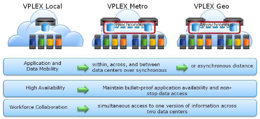 Implementation Scenarios Use VPLEX Local for storage virtualization, consolidate heterogeneous storage, centralize administration, reduce costs Create