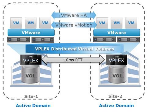 Virtualization Scenario 2 High Availability can now function across data center sites No storage vmotion required for vmotion VPLEX ensures data availability across arrays Loss of an array or site