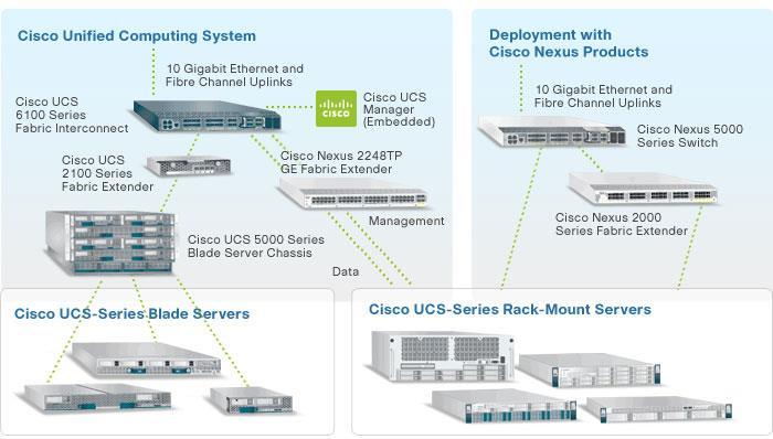 Architecture design - computing Cisco UCS server blades Using Cisco Nexus products for Interconnect on FiberChannel and Ethernet
