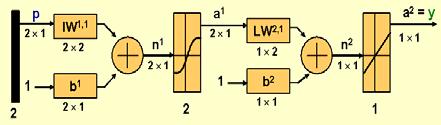Neural Concepts tansig(n) = 2 / (( + e -2n ) -) a 2 = purelin(lw 2, tansig(iw, p + b ) + b 2 ) = y purelin(n) = n For, p = 2 IW, =.3 -.7 -.2.5 b =..2 LW 2, =. -.2 b 2 =.