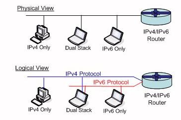 Migration Challenges A variety of technologies are available to facilitate the migration to IPv6.