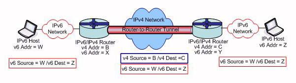 b) Tunneling : encapsulation of an IPv6 packet within an IPv4 packet for transmission over an IPv4 network.