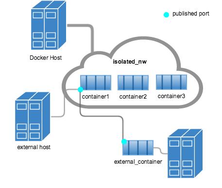 Managing Ports Docker containers run in an isolated virtual network -p