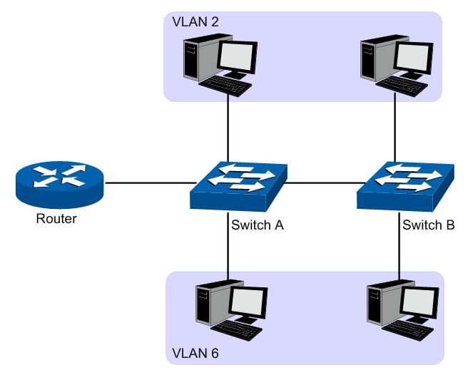 Chapter 7 VLAN The traditional Ethernet is a data network communication technology based on CSMA/CD (Carrier Sense Multiple Access/Collision Detect) via shared communication medium.