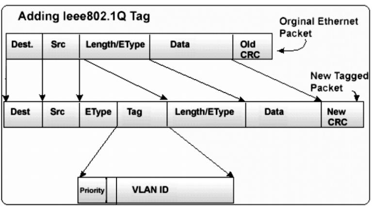 There are 3 types of VLAN modes supported in the switch: 1. MTU VLAN MTU VLAN (Multi-Tenant Unit VLAN) defines an uplink port which will build up several VLANs with each of the other ports.