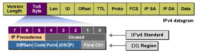 3. DSCP based Figure 8-4 IP datagram As shown in the figure above, the ToS (Type of Service) in an IP header contains 8 bits. The first three bits indicate IP precedence in the range of 0 to 7.