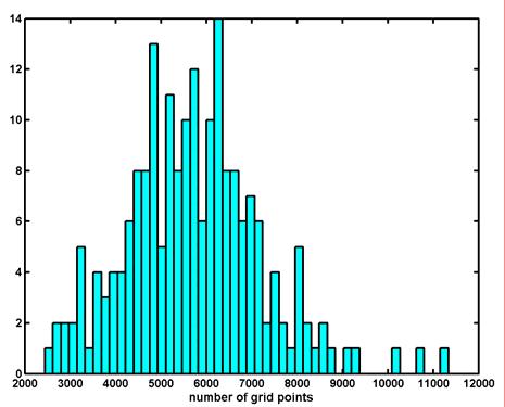 Figure 4a. Histogram of number grid points vs. number of subects, in the original facial surface (person standing) Figure 4b.