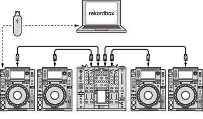 To use USB EXPORT with multiple DJ equipment EXPORT mode When connecting a DJ mixer and DJ players supported with PRO DJ LINK by LAN cables, rekordbox tracks and data stored on a USB device can be