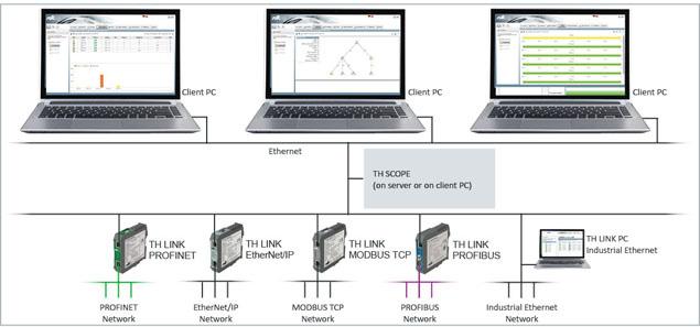 TH LINK PROFINET is easy to use and can be integrated without interfering with the operation of existing installations.