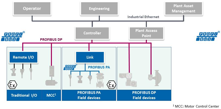 Figure 2: Communication structure of a plant with PROFIBUS DP and PROFIBUS PA PI sees PROFIBUS PA as an up-to-date key technology for the digitalization of field communication.