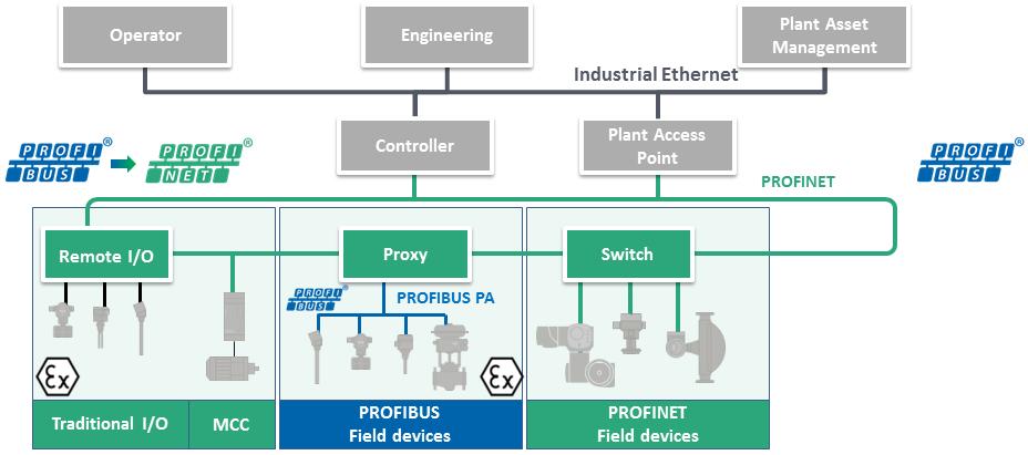 3 PROFINET in process automation: today and the near future Planning and shaping the future today Applications with PROFINET already exist today, especially in areas in which PROFIBUS DP was