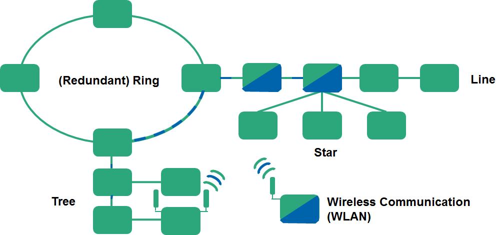 Figure 4: Flexible network configuration of PROFINET Today s defined and utilized connection technology meets the requirements for wiring these switching techniques.