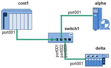 3.1.3 Network diagnostics PROFINET field devices use the LLDP (Link Layer Discovery Protocol) according to IEEE 802.1AB to exchange the available addressing information via each port.