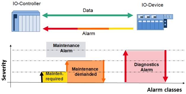 3.1.4 Device diagnostics Uniform device diagnostics according to NAMUR NE 107 Status-oriented maintenance is important for operation and maintenance of plants.