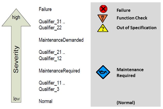 Figure 8: Assignment of the PROFINET device diagnostics to NAMUR NE 107 requirements 3.1.5 Device replacement Simplified device replacement, easier than 4.