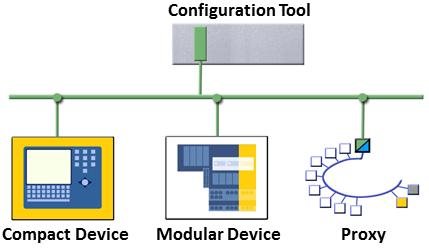 3.2 Technologies and specifications undergoing implementation Important and already released specifications for using PROFINET in process automation are: Configuration in Run for disturbance-free