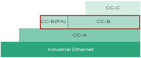 Figure 1: Structure of the Conformance Classes (CC) of PROFINET The CCs with their defined contents are also the basis for certification of the PROFINET devices using a standardized test procedure in
