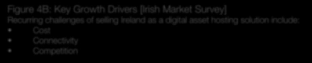 Figure 4B: Key Growth Drivers [Irish Market Survey] Recurring challenges of selling Ireland as a digital asset hosting solution include: Cost Connectivity