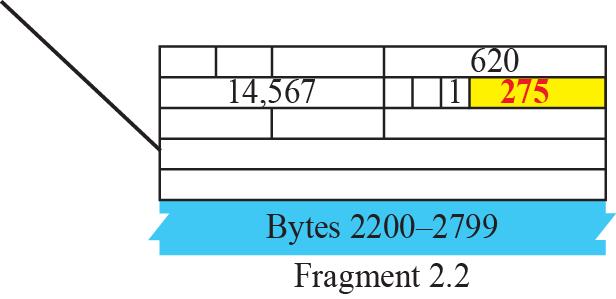 Detailed Fragmentation Example 14,567 1420 1 000 14,567 4020 0 000 Bytes 0000 1399 Fragment 1 1420 14,567 1 175 14,567 1 Bytes 1400