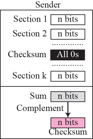 Checksum Concept n bits Checksum Packet Receiver Section 1 n bits Section 2 n bits... Checksum n bits.