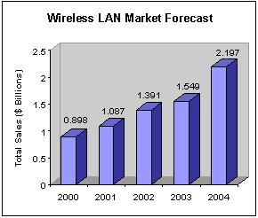 Wireless LAN market forecast