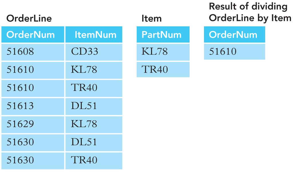 Division Best illustrated by considering division of a table with two columns by a table