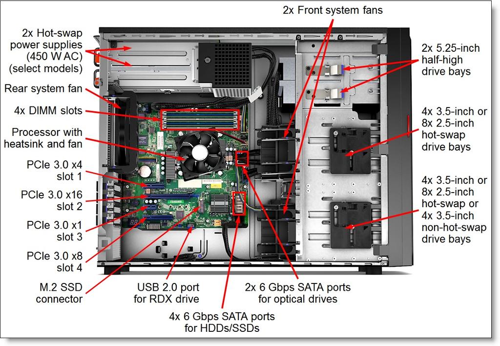 The following figure shows the internal components of the ThinkServer TS460. Figure 4. ThinkServer TS460 internal view System specifications The following table lists the system specifications.
