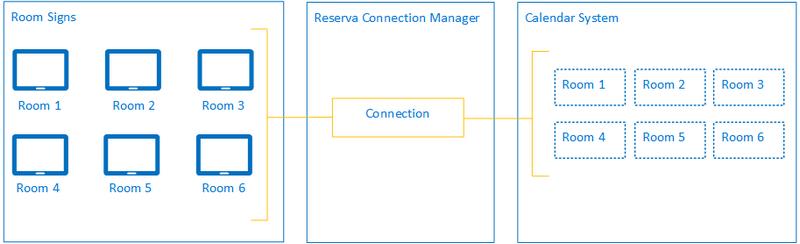 Example Deployment A: Single Connection - comprising one Reserva Connection Manager and one Connection.